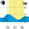 Tide chart for Hernando Beach, Florida on 2021/08/30