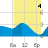 Tide chart for Hernando Beach, Florida on 2021/08/4