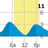 Tide chart for Hernando Beach, Florida on 2021/09/11