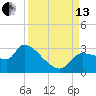 Tide chart for Hernando Beach, Florida on 2021/09/13