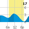 Tide chart for Hernando Beach, Florida on 2021/09/17
