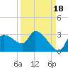 Tide chart for Hernando Beach, Florida on 2021/09/18