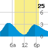 Tide chart for Hernando Beach, Florida on 2021/09/25