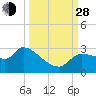 Tide chart for Hernando Beach, Florida on 2021/09/28