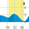 Tide chart for Hernando Beach, Florida on 2021/09/3