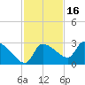 Tide chart for Hernando Beach, Florida on 2021/11/16