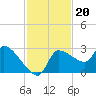 Tide chart for Hernando Beach, Florida on 2021/11/20