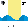 Tide chart for Hernando Beach, Florida on 2021/11/27