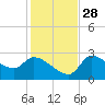 Tide chart for Hernando Beach, Florida on 2021/11/28