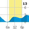 Tide chart for Hernando Beach, Florida on 2022/01/13