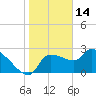 Tide chart for Hernando Beach, Florida on 2022/01/14