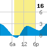 Tide chart for Hernando Beach, Florida on 2022/01/16
