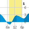 Tide chart for Hernando Beach, Florida on 2022/01/1