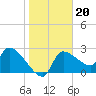 Tide chart for Hernando Beach, Florida on 2022/01/20