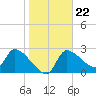 Tide chart for Hernando Beach, Florida on 2022/01/22