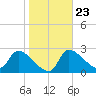 Tide chart for Hernando Beach, Florida on 2022/01/23