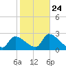 Tide chart for Hernando Beach, Florida on 2022/01/24