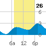 Tide chart for Hernando Beach, Florida on 2022/01/26