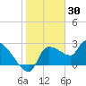 Tide chart for Hernando Beach, Florida on 2022/01/30