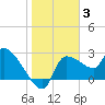Tide chart for Hernando Beach, Florida on 2022/01/3