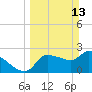 Tide chart for Hernando Beach, Florida on 2022/03/13