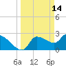 Tide chart for Hernando Beach, Florida on 2022/03/14