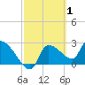 Tide chart for Hernando Beach, Florida on 2022/03/1