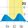 Tide chart for Hernando Beach, Florida on 2022/03/21