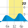 Tide chart for Hernando Beach, Florida on 2022/03/22