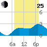 Tide chart for Hernando Beach, Florida on 2022/03/25