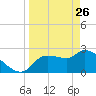 Tide chart for Hernando Beach, Florida on 2022/03/26