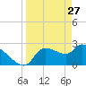 Tide chart for Hernando Beach, Florida on 2022/03/27