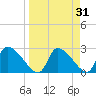 Tide chart for Hernando Beach, Florida on 2022/03/31