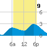 Tide chart for Hernando Beach, Florida on 2022/03/9