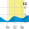 Tide chart for Hernando Beach, Florida on 2022/04/11