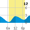 Tide chart for Hernando Beach, Florida on 2022/04/12