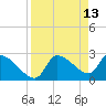 Tide chart for Hernando Beach, Florida on 2022/04/13