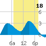 Tide chart for Hernando Beach, Florida on 2022/04/18