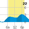 Tide chart for Hernando Beach, Florida on 2022/04/22