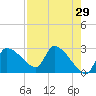 Tide chart for Hernando Beach, Florida on 2022/04/29