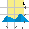 Tide chart for Hernando Beach, Florida on 2022/04/6