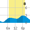 Tide chart for Hernando Beach, Florida on 2022/04/8