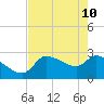 Tide chart for Hernando Beach, Rocky Creek, Little Pine I. Bay, florida on 2022/05/10