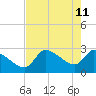 Tide chart for Hernando Beach, Rocky Creek, Little Pine I. Bay, florida on 2022/05/11