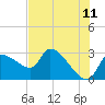 Tide chart for Hernando Beach, Florida on 2022/06/11