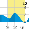 Tide chart for Hernando Beach, Florida on 2022/06/12