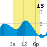 Tide chart for Hernando Beach, Florida on 2022/06/13