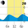 Tide chart for Hernando Beach, Florida on 2022/06/20
