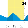 Tide chart for Hernando Beach, Florida on 2022/06/24