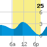 Tide chart for Hernando Beach, Florida on 2022/06/25